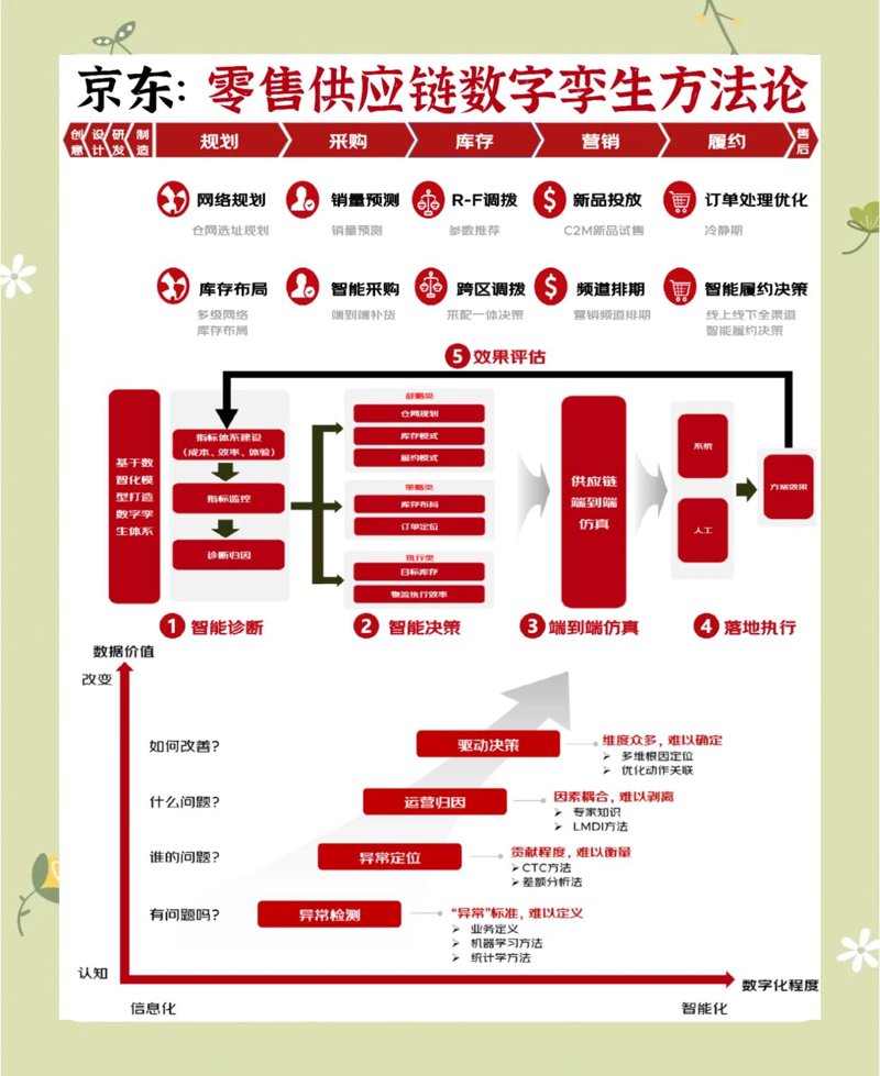 零售供应